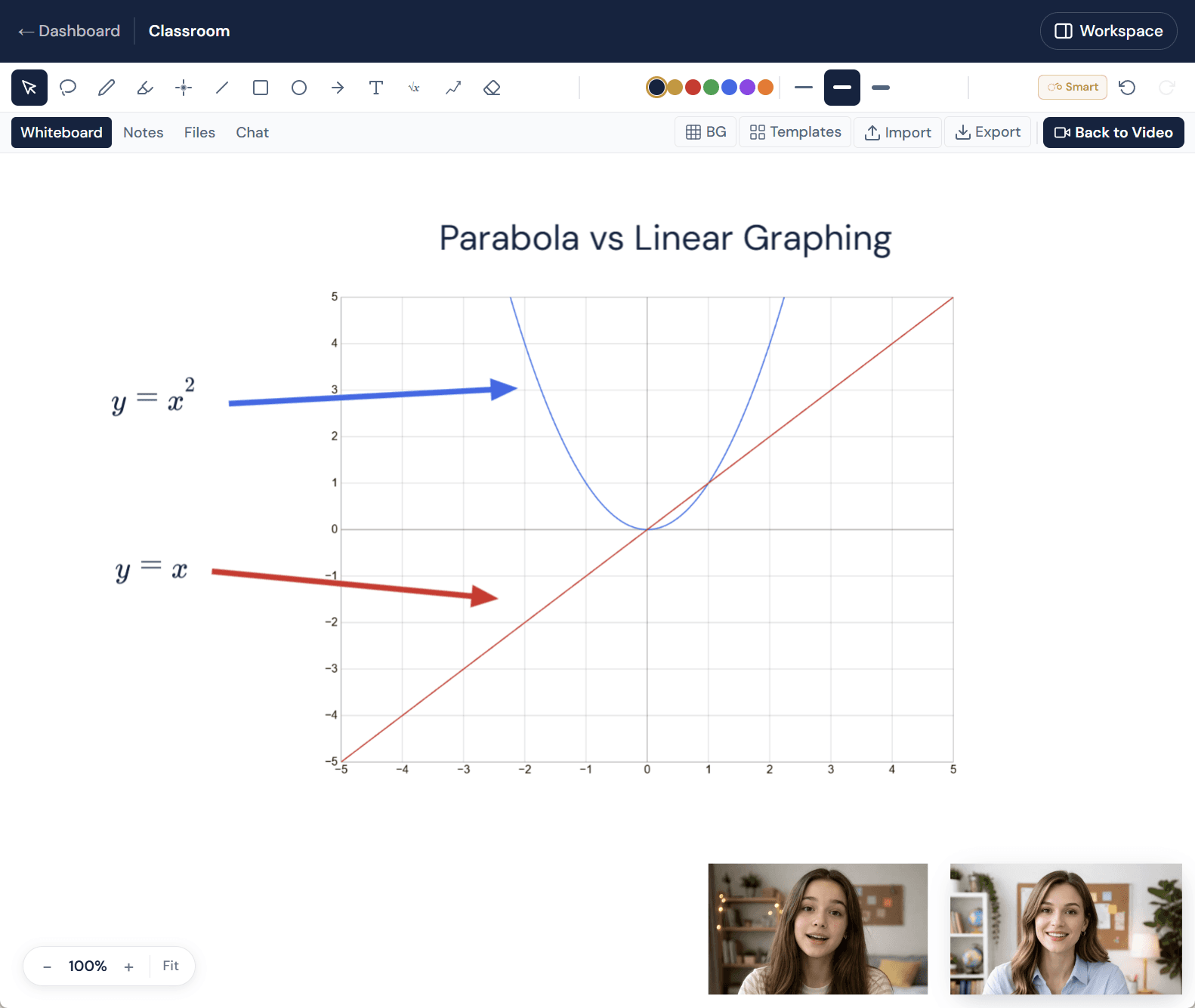 Interactive whiteboard classroom showing a maths lesson with parabola and linear graphs