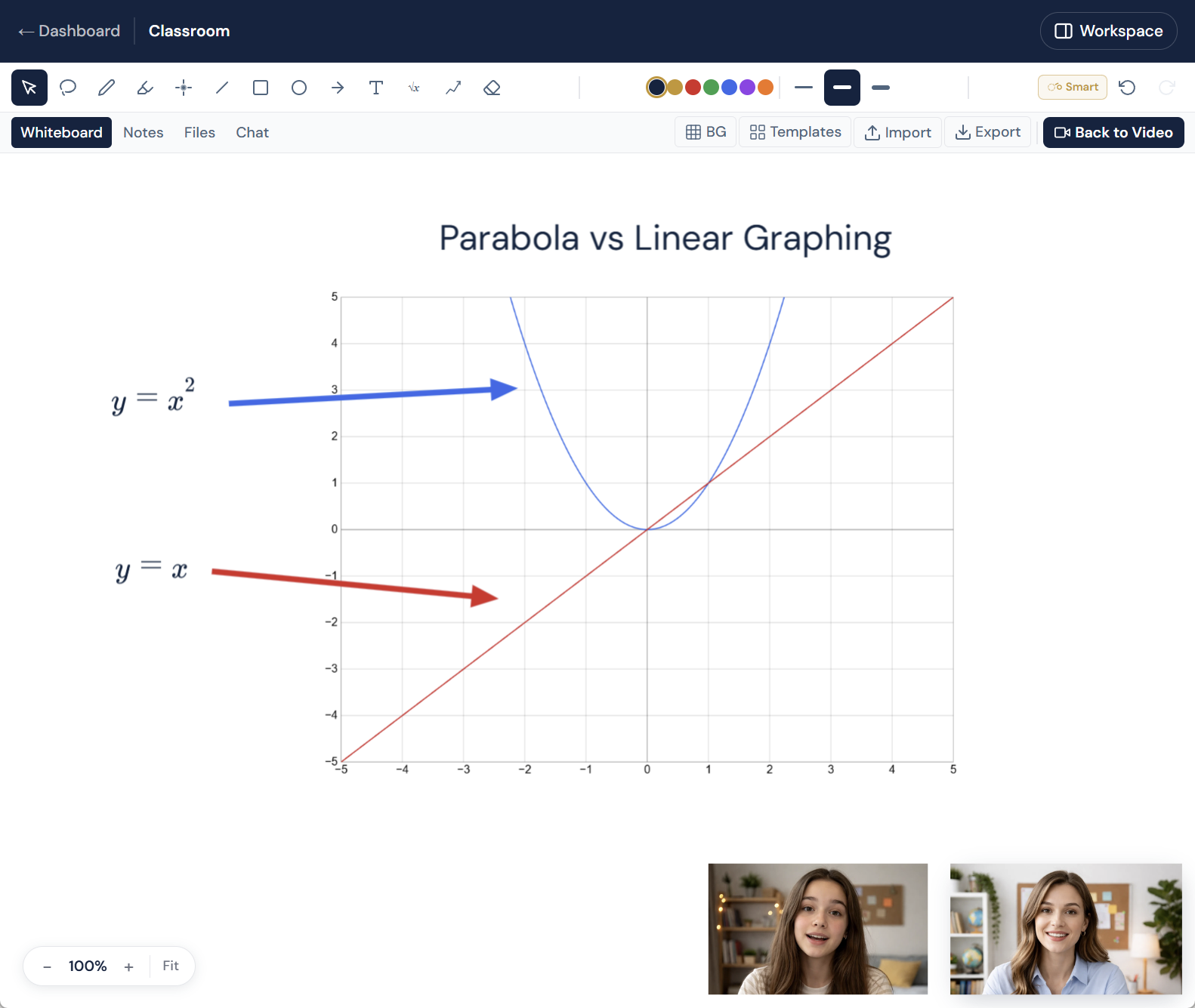 Interactive whiteboard classroom showing a maths lesson with parabola and linear graphs